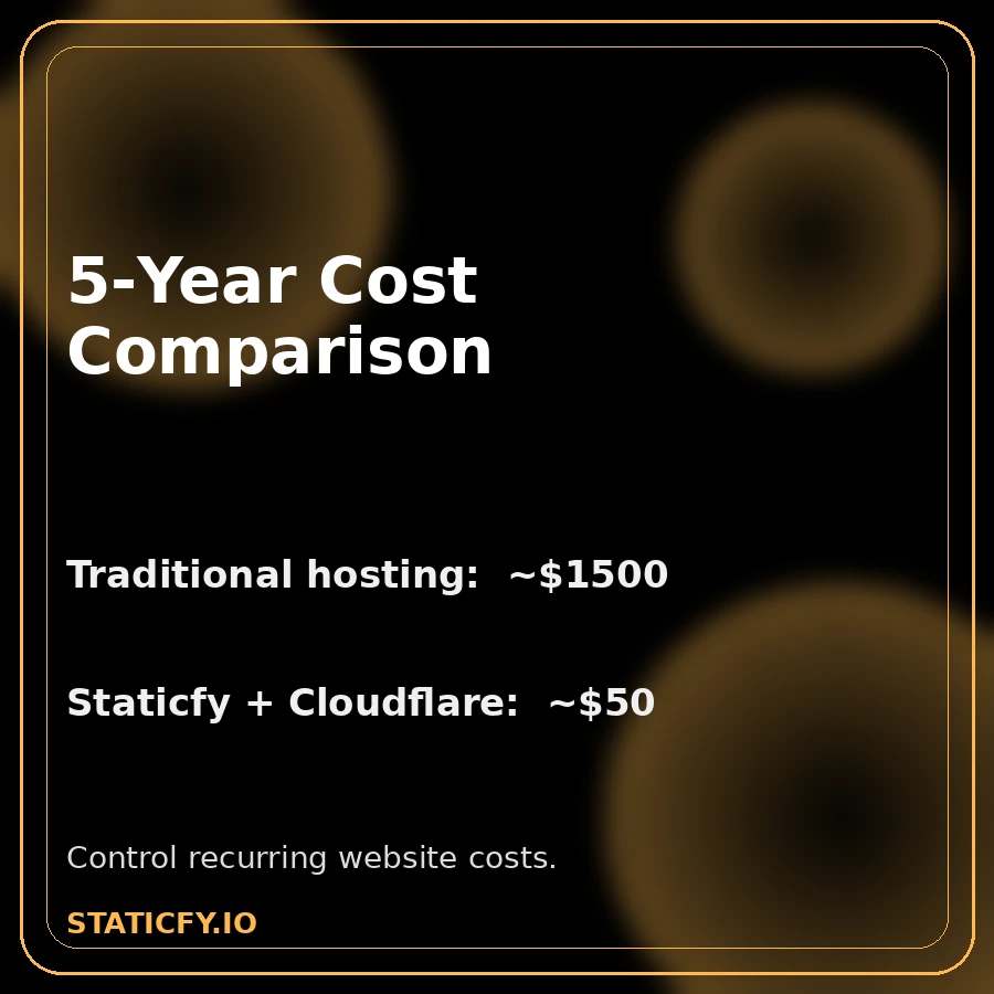 Staticfy five-year cost comparison panel